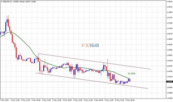 (欧元/美元日线图 来源：FX168财经网、FXStreet)