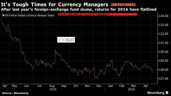 (图片来源:FX168财经网、彭博)
