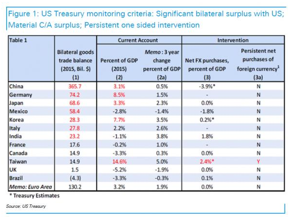 而特朗普一旦当选,并且无法妥善处理和中国之间的关系的话,市场很有可能见到显著的“risk-off”,所有新兴市场货币和商品货币都将下跌,美元则将对大多数货币升值。当然,由于全球不确定性增加,美联储收紧政策的前景将恶化,美元将对日元、瑞郎和欧元贬值。