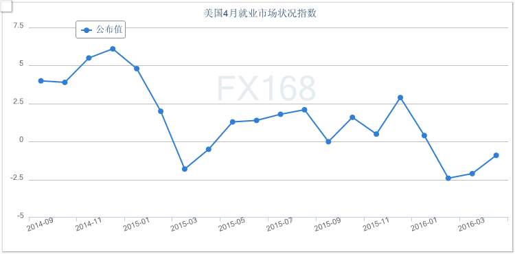 (LMCI走势图,来源:FX168财经网)