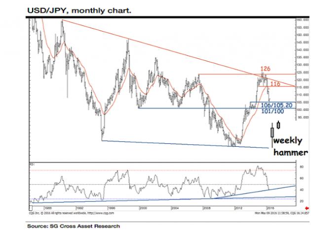 法国兴业银行指出,美元兑日元的复苏迹象同样也被其月线以及日线指标加以确认。因此,法国兴业银行认为,美元兑日元在持续一年的下跌过后,似乎已接近关键支撑区域,预计显著反弹或迫在眉睫。
