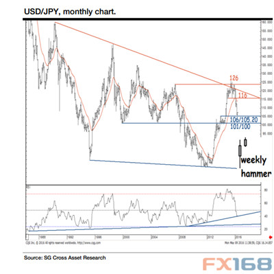 (图片来源:法兴、FX168财经网)
