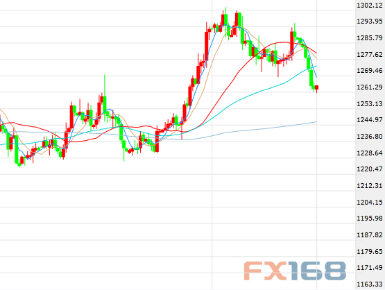 (现货黄金4小时图,来源:FX168财经网)