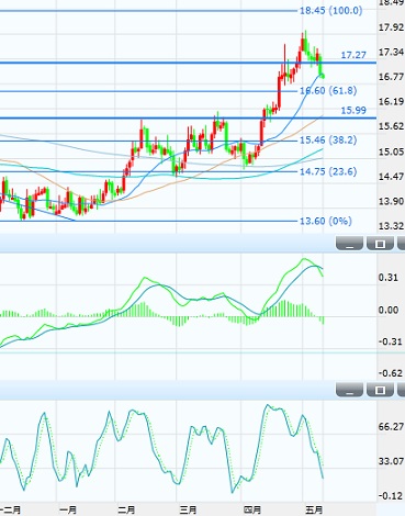 (白银日图 来源:FX168财经网)