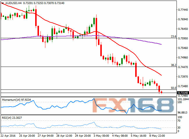 (澳元/美元4小时图 来源:FXStreet、FX168财经网)