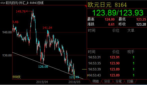 一旦上破楔形区间,汇价将面临此前跌破的多个支撑位的重重阻力。