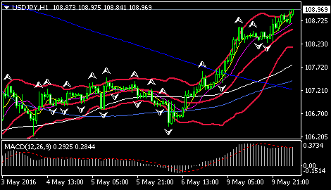 (美元/日元1小时图 来源:环球外汇网)