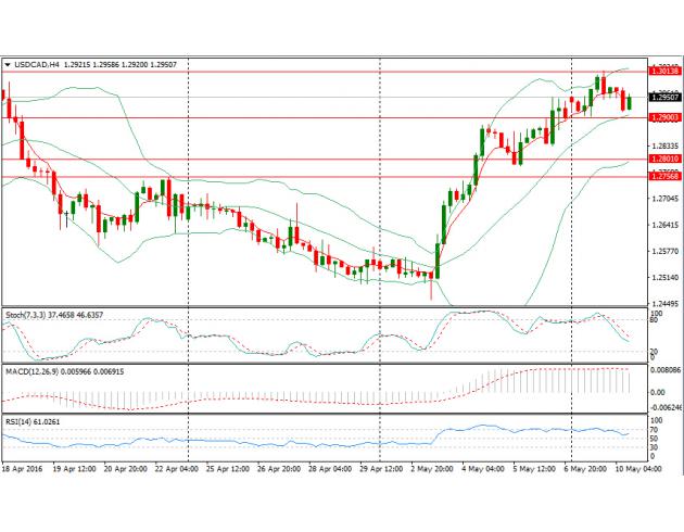 四小时图上来看,MACD指标能量柱缩短形成死叉,Stoch指标快线在超买区下穿慢线,美元兑加元短线偏空,或下测1.29关口,若跌破该点位,则有望确立阶段性顶部,并重启跌势;进一步支撑位于1.28关口以及1.2757(4月22日高点);上方阻力位于1.3014(5月9日高点)、1.31关口以及1.3179(4月7日高点)。