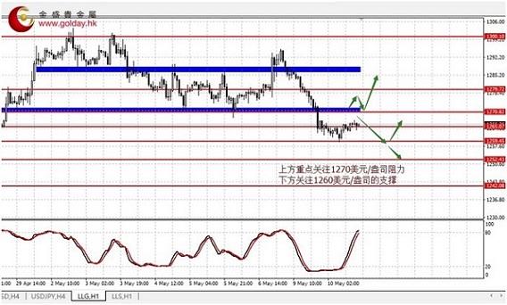 金盛贵金属:金银延续弱势,区间小幅反弹