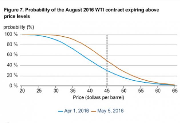 EIA:大幅上调今年油价预期,同时上调明年美国产量预期