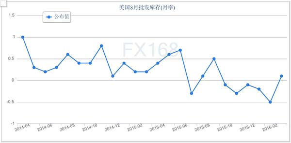 (美国批发库存月率,来源:FX168财经网)