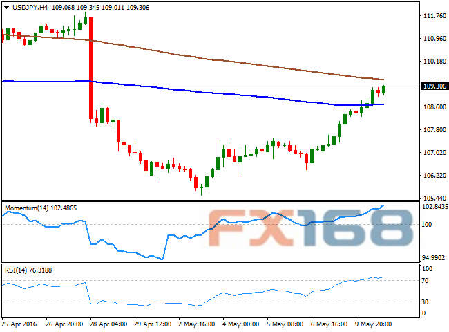 (美元/日元4小时图 来源:FXStreet、FX168财经网)