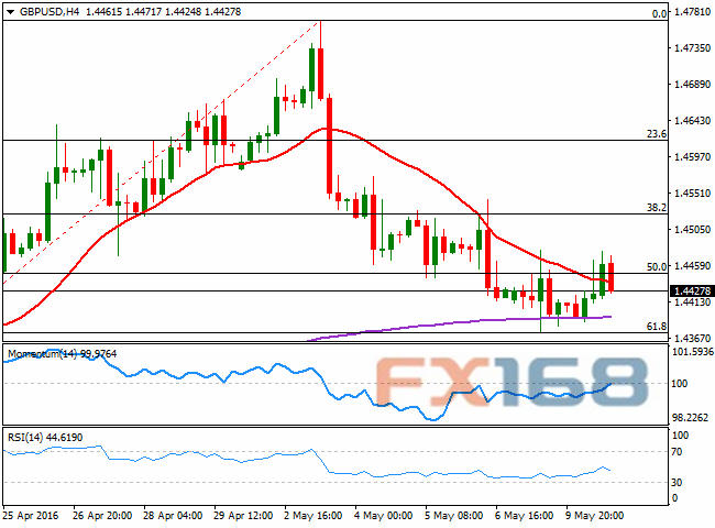 (英镑/美元4小时图 来源:FXStreet、FX168财经网)