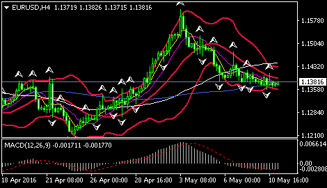 (欧元/美元4小时图 来源:FXStreet)