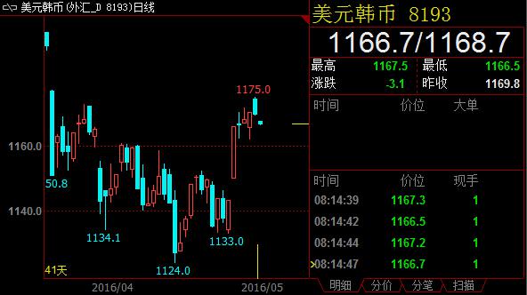 美元兑韩元昨日录得7周新高1175.7,技术上看,该价位附近压力明显。200日移动均线位于一目云图整固区1176附近,多头强势遭受打压,交易商可能已经削减美元多头仓位。韩元可能会进一步走强,下方目标1157——布林带通道下轨。