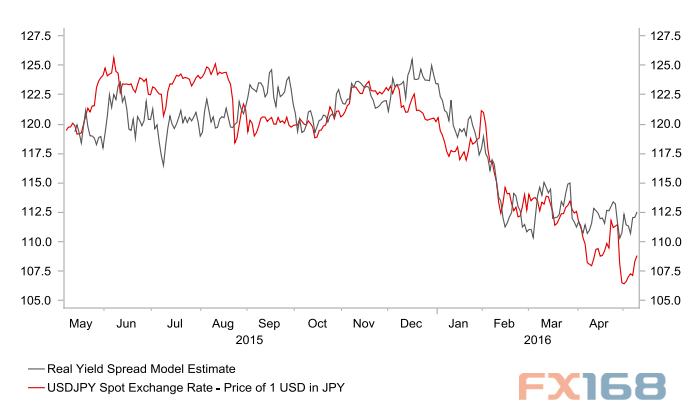 (实际收益率差与美元/日元 来源：BTMU、FX168财经网)