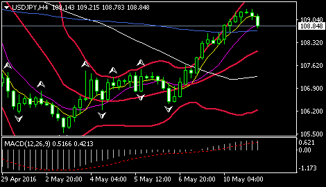 (美元/日元4小时图 来源:FXStreet)