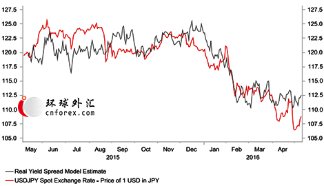 (实际收益率差与美元/日元 来源:BTMU)
