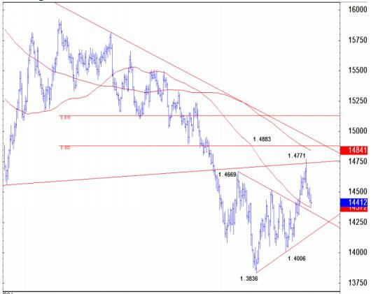 下行方面，该行认为，汇价可能下测55日移动均线及前期底部峰值1.4372/35。