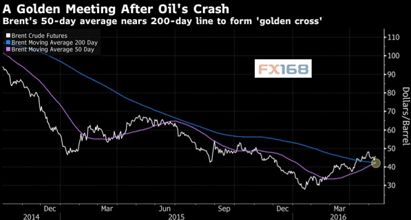 (布伦特原油日图 来源:FX168财经网)