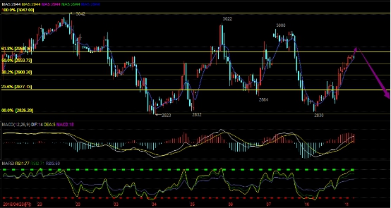 以下为龙油指数的1小时k线图,图中不难看出:龙油指数一路震荡攀升,指标上MACD金叉出现,显示价格短期还有上升动能。