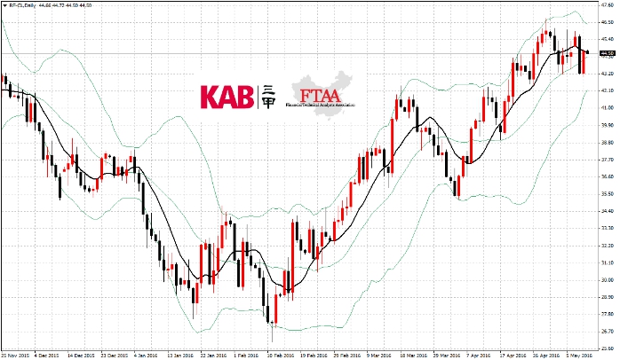 原油(RF-CL)周二收涨1.22美元,或2.81%,报44.66美元/桶。包括加拿大在内全球原油供应量锐减250万桶/日,油价在昨日大跌后迎来强劲反弹。美国WTI原油期货价格盘中最高触及44.76美元/桶。技术上看,周二油价反弹收出中阳,价格重回boll线中轨之上,日图级别还处于震荡之中,趋势不明朗。周二呈现成交与持仓同步缩量上涨现像,短线而言,还有继续反弹的需求,但上方空间暂只看到45一线,策略上日内建议逢回调可买入,止损43.8,目标45。