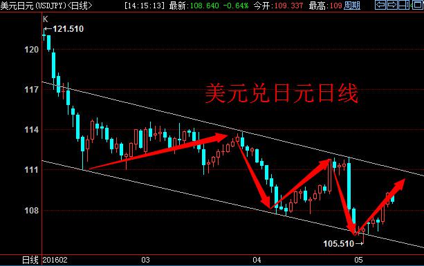 澳元兑美元日线图上,汇价今日高开,震荡指标向上离开超卖区,止跌迹象明显。4小时图上,汇价进入4浪反弹调整走势,空头逢反弹建仓。