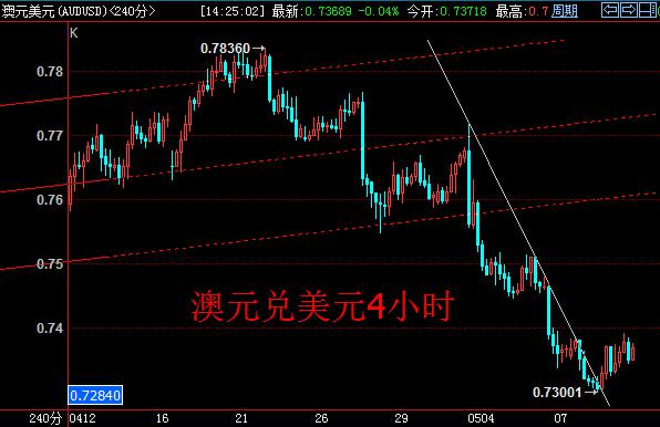 澳元兑美元日线图上,汇价今日高开,震荡指标向上离开超卖区,止跌迹象明显。4小时图上,汇价进入4浪反弹调整走势,空头逢反弹建仓。
