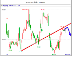 黄金昨日运行正中笔者空头策略,黄金昨日弱势整理,早盘击穿1260后反弹至1268附近,再度回落,晚间再度击穿1260.显示目前市场空头仍旧占据主导。1小时MA60快速下行,4小时MA30死叉MA60构成压制,今日继续高空思路。