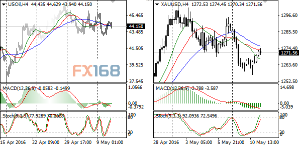 (欧元/美元、澳元/美元、纽元/美元、美元/日元4小时图 来源:FX168财经网)