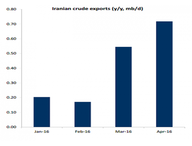 自1月份,国际社会对伊朗的制裁解除以来,伊朗已能够进一步增加其原油出口,并仅需花费少量时间即可完成增产。据加拿大皇家银行(RBC)资本市场大宗商品策略师Helima Croft表示,4月份伊朗的原油出口量已经较制裁前出口水平增加70万桶/日,大大超出预期。Croft表示,伊朗重返国际原油市场的速度比预期要快的多,如果伊朗继续“更快、更强”的增加其原油出口,那么无疑将会为国际原油供需平衡构成重大威胁。
