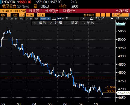国际铜价受益于美元下跌的支撑,市场关注中国数据