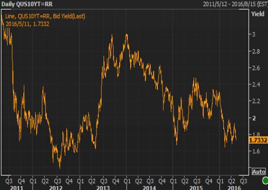 【美债收盘】美债收益率下滑,因10年期公债标售需求强劲
