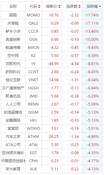 华尔街见闻介绍过,连续三个交易日大跌的中概股昨日出现报复性反弹。截至周二美股收盘,三日累计跌幅最大的世纪互联大涨近15%,当当涨10.4%,聚美优品涨10%,奇虎360涨9%,陌陌涨近7%,欢聚时代涨5.6%。