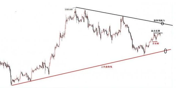 #黄金# 凌晨上升破高，今日定延续反弹，早间过错做多位置，短期等二次回踩做多。