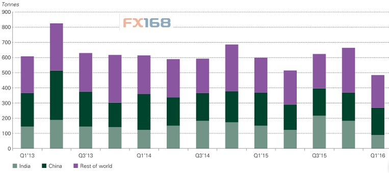 (黄金ETF持仓流动情况 来源:WGC、FX168财经网)