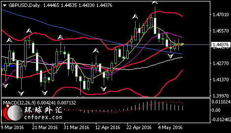 (英镑/美元日线图来源:环球外汇)
