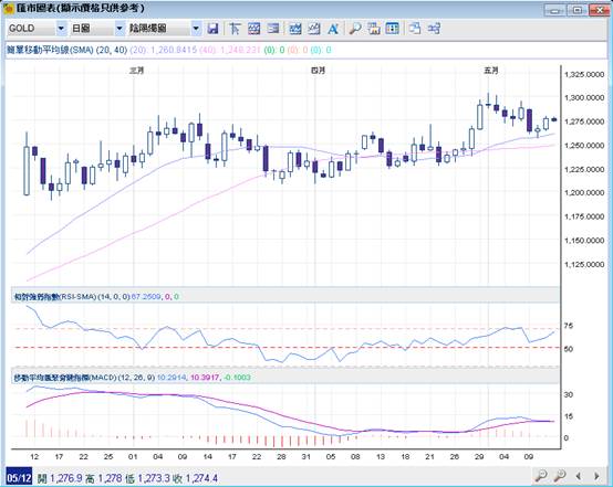 英皇金融黄金一齐发:各国央行增加黄金储备,对金价形成利好支撑