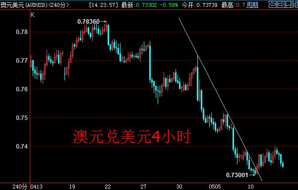 60分钟线上,美元兑日元4浪调整可能已告终,下方下行支撑线形成。日线上看,4月22日低点(109.23)阻力较为明显,多头将以时间换空间拿下该价位。