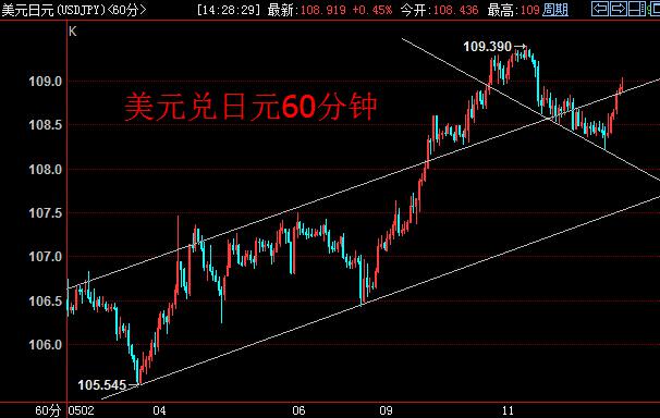 60分钟线上,美元兑日元4浪调整可能已告终,下方下行支撑线形成。日线上看,4月22日低点(109.23)阻力较为明显,多头将以时间换空间拿下该价位。