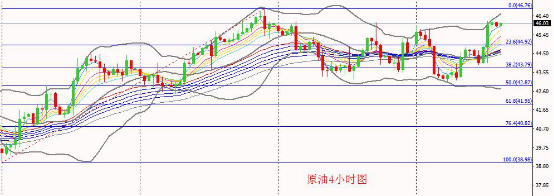 (原油4小时图)