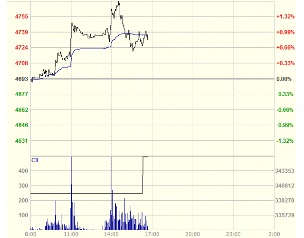 (LME三个月期铜分时图)