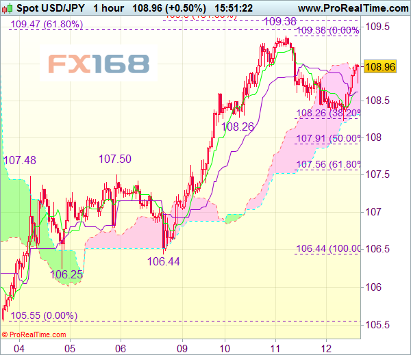 美元/日元4小时线 来源:Actionforex FX168财经网制作