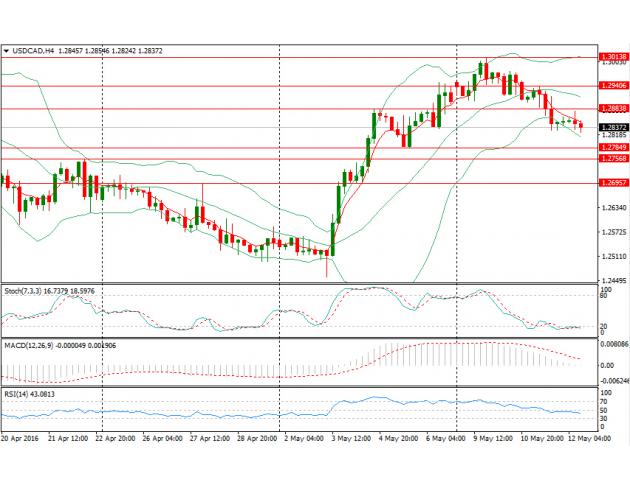 四小时图上来看,MACD及Stoch指标均偏空,汇价日内一度跌破前期低点1.2834,或进一步下测1.2784(5月5日低点)、1.2757(4月22日高点)、1.2693(4月27日高点);上方阻力位于1.2883(5月4日高点)、1.2941(5月11日高点1.2941)以及1.3014(5月9日高点)。