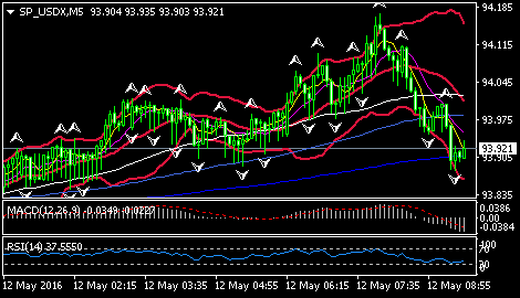 (现货黄金5分钟图 来源:环球外汇网)