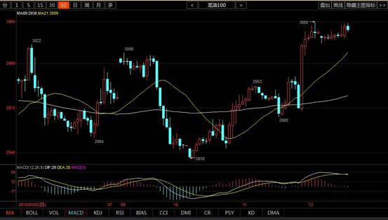 小时图:60分钟周期MA21均线上升到3011一线,构成下方第一支撑位。均线组合完全粘合成一条直线,水平运行与零轴上方,MACD动能柱延续在零轴位置调整。综合分析,价格后市进一步上涨是大概率事件。上方压力位3080、3120 ,下方支撑位3030、3000一线。