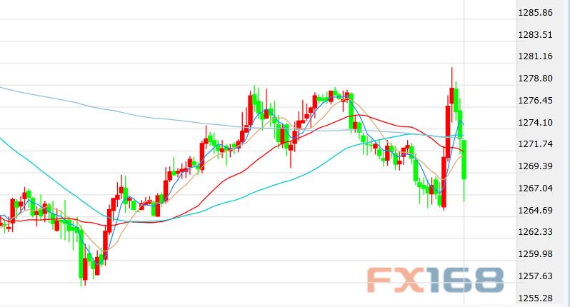 (现货黄金半小时图 来源:FX168财经网)