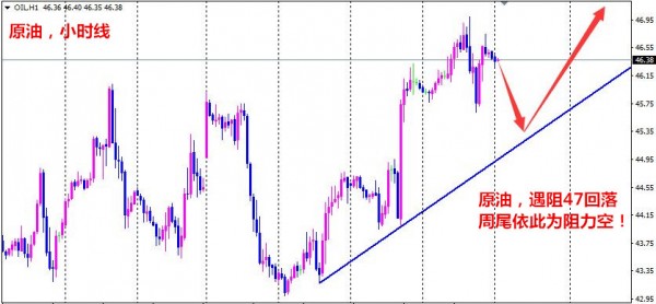 黄金,现在日线冲高回落,1280一带阻力进一步明确,在日线回落收阴之后,今天顺势做空为主,但点位依然是重点,昨晚由1281下跌到1261,如果下跌比较规律的话,今天反弹都不能超过1272的二次下跌点,直接回落将往1257的周低点进发,反之如果走势够震荡,则日线一阴冲高回落是不够的,行情完全还可以再震荡反复,不断测试1280一带阻力,反转从前面1303-1295的高点连线看还是有反弹空间,从现在小时线看,我建议先在1272之下看空到1258前低一带,后面在关注前低支撑情况;日内走势,黄金亚盘1270空,止损1275,目标1258!