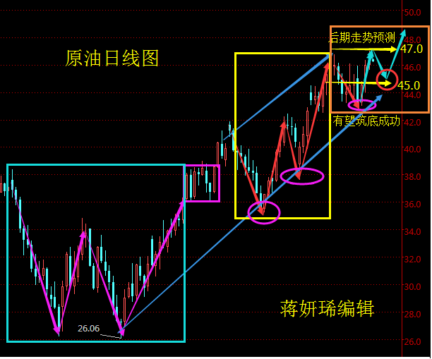 蒋妍?：油价上涨空间暂未被打破，暂以区间操作对待