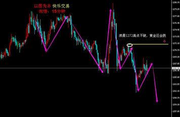彻悟:凌晨1272高点不破,黄金还会跌!
